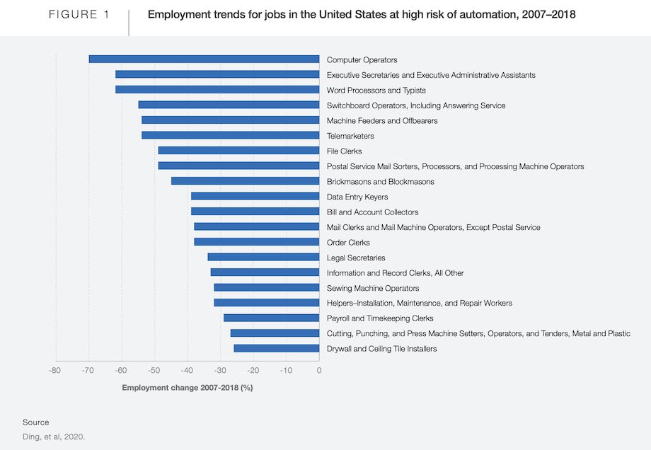 Automatización inteligente y empleo