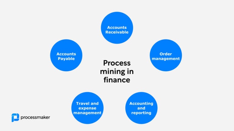 Process mining in finance