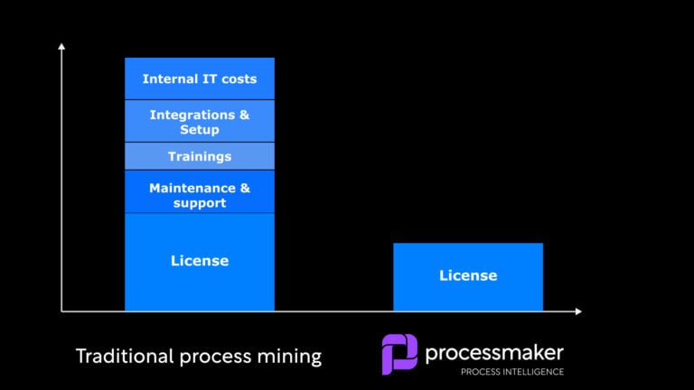 How much does process mining cost? 2024 pricing guide