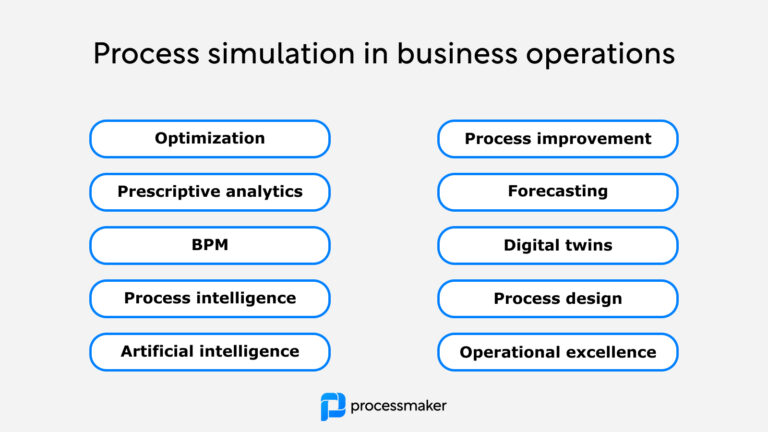 Process simulation in business operations