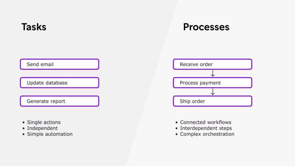 Tasks vs processes