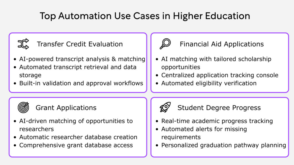 Top automation use cases in higher education