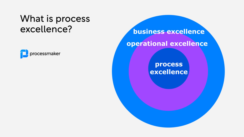 How process excellence relates to operational excellence and business excellence