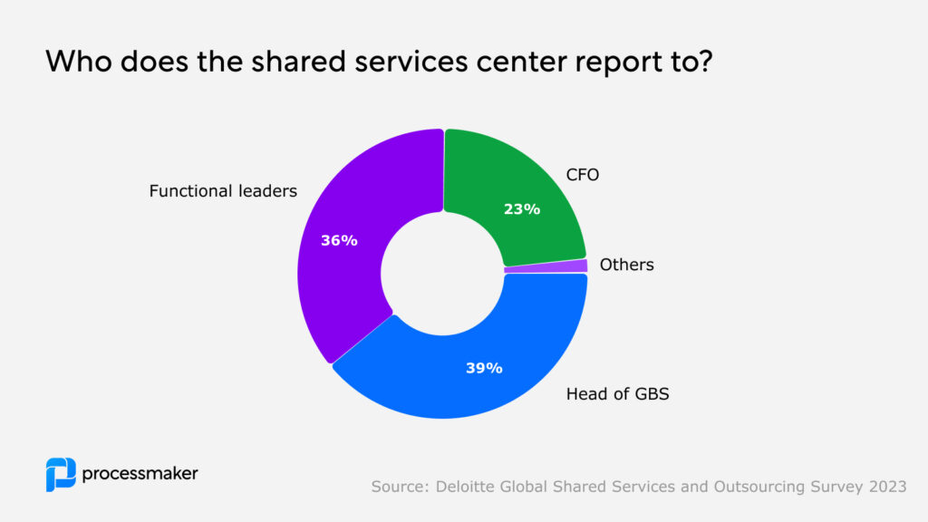 Who does shared services center report to
