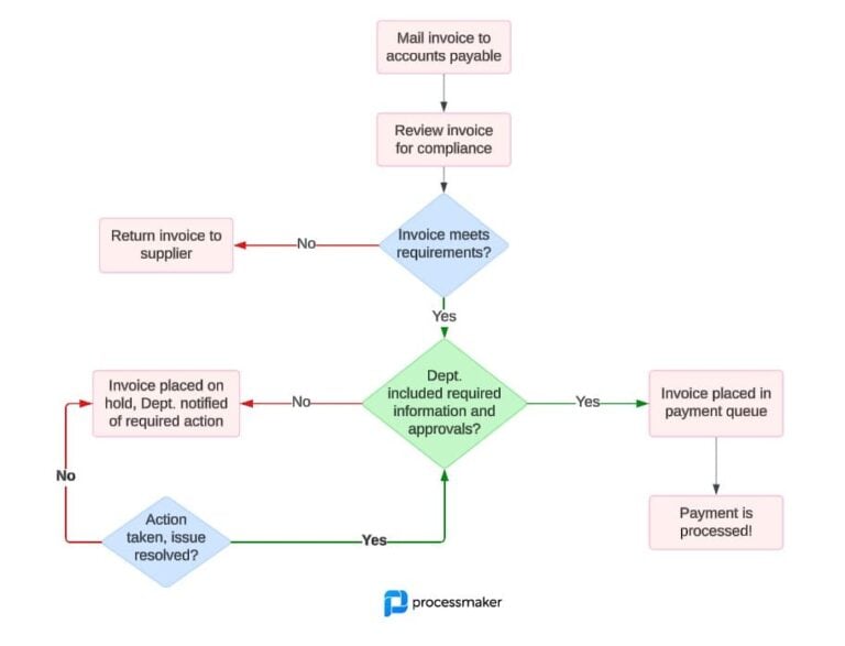 Workflow analysis