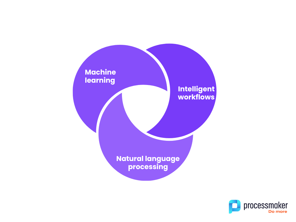 Components of intelligent process automation: machine learning, natural language processing, and intelligent workflows