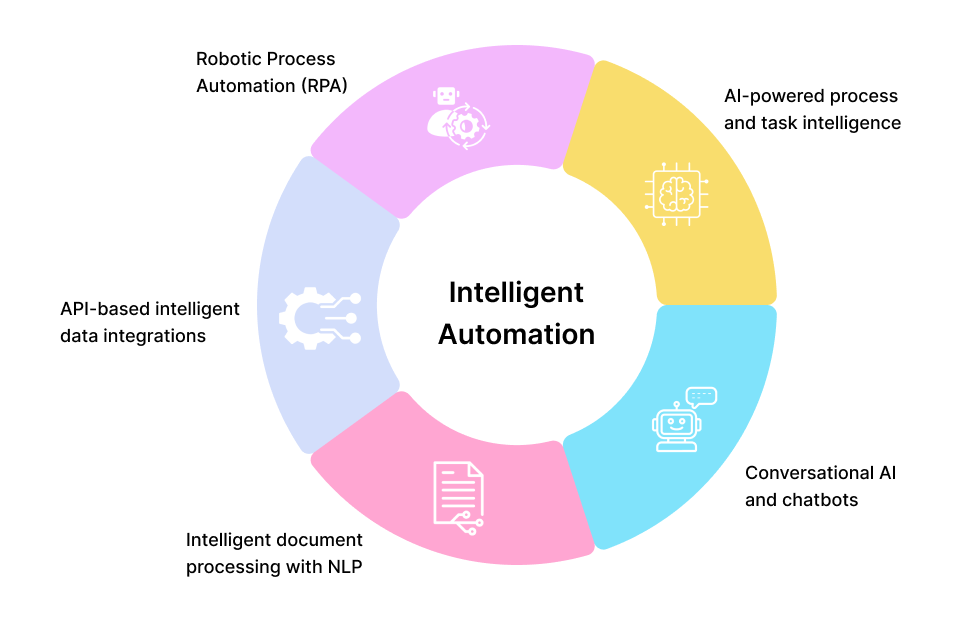 Automatización inteligente